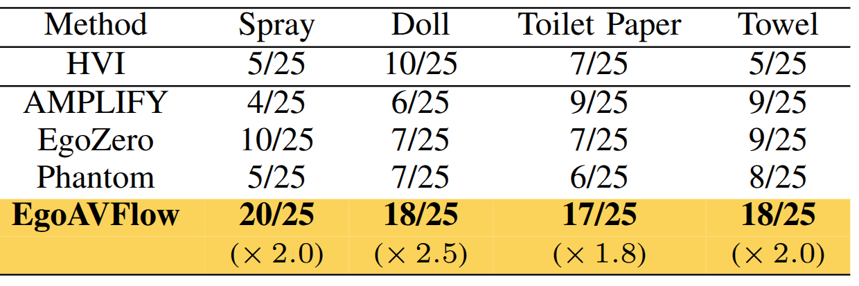 Success rates robot policy baseline